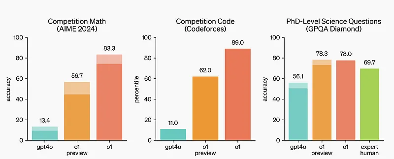 Benchmarks - o1 vs GPT-4o