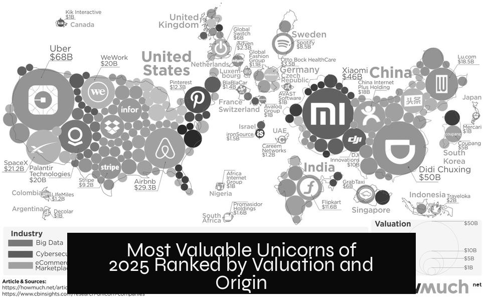 Most Valuable Unicorns of 2025 Ranked by Valuation and Origin